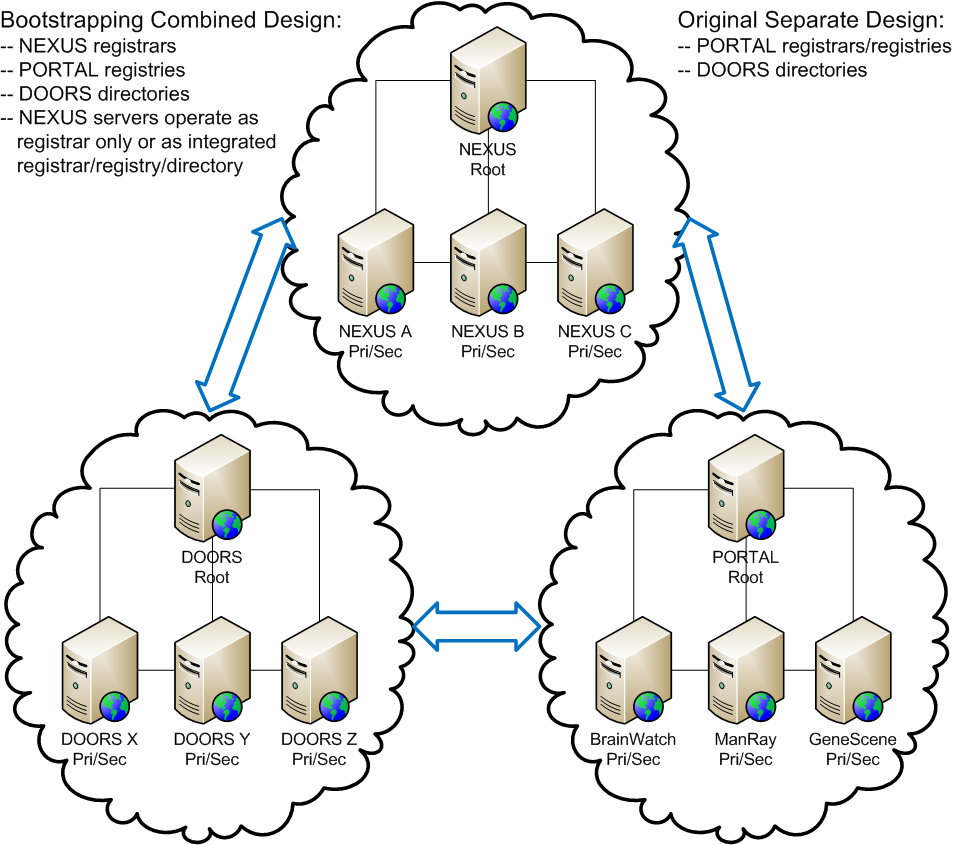 PORTAL-DOORS System Server Network
